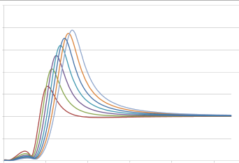 Hydrodynamic performance response curves