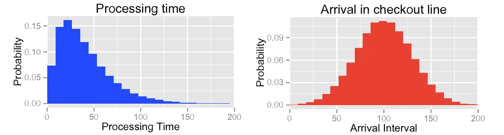Image Discrete Event Simulations